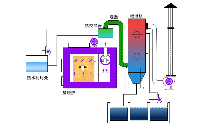 廢氣焚燒爐主要工作原理如何？