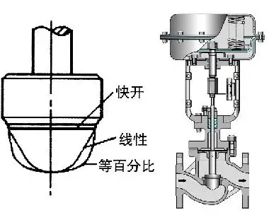 調(diào)節(jié)閥的正、反作用